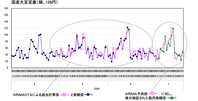 国産大豆豆腐販売予測例