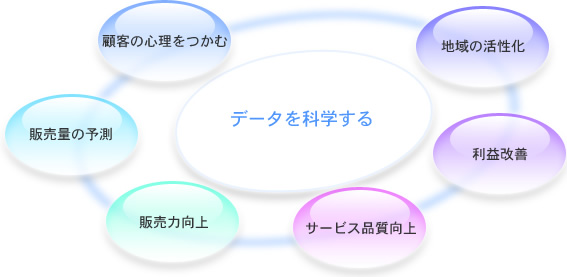 データを科学する